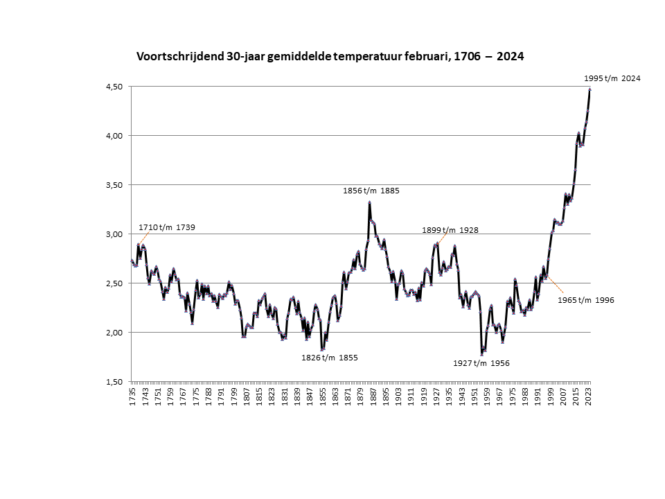 30 jaar voortschrijdend gemiddelde februari temperatuur in Nederland